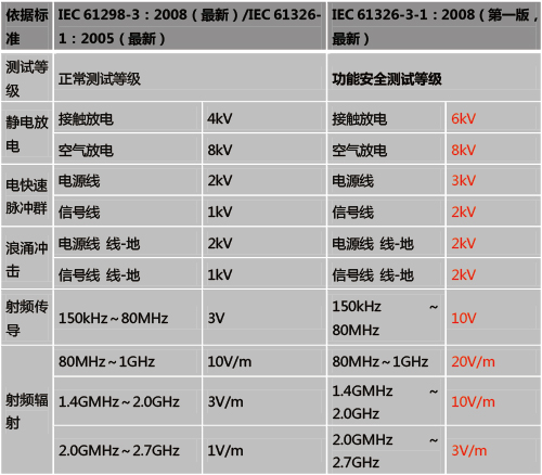功能安全型安全栅和普通的安全栅有什么区别？