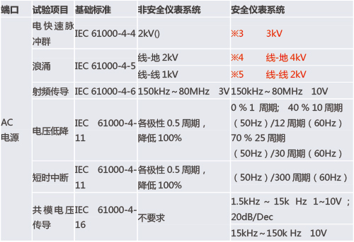 功能安全型安全栅和普通的安全栅有什么区别？