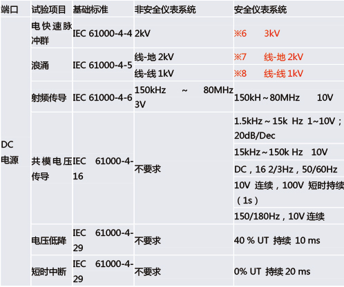 功能安全型安全栅和普通的安全栅有什么区别？