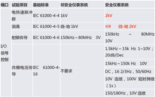 功能安全型安全栅和普通的安全栅有什么区别？