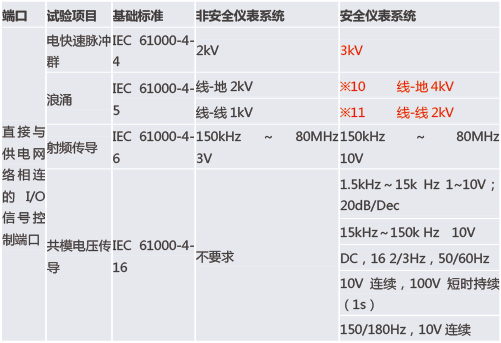 功能安全型安全栅和普通的安全栅有什么区别？